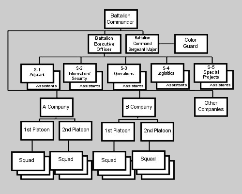 Army Chain Of Command Chart